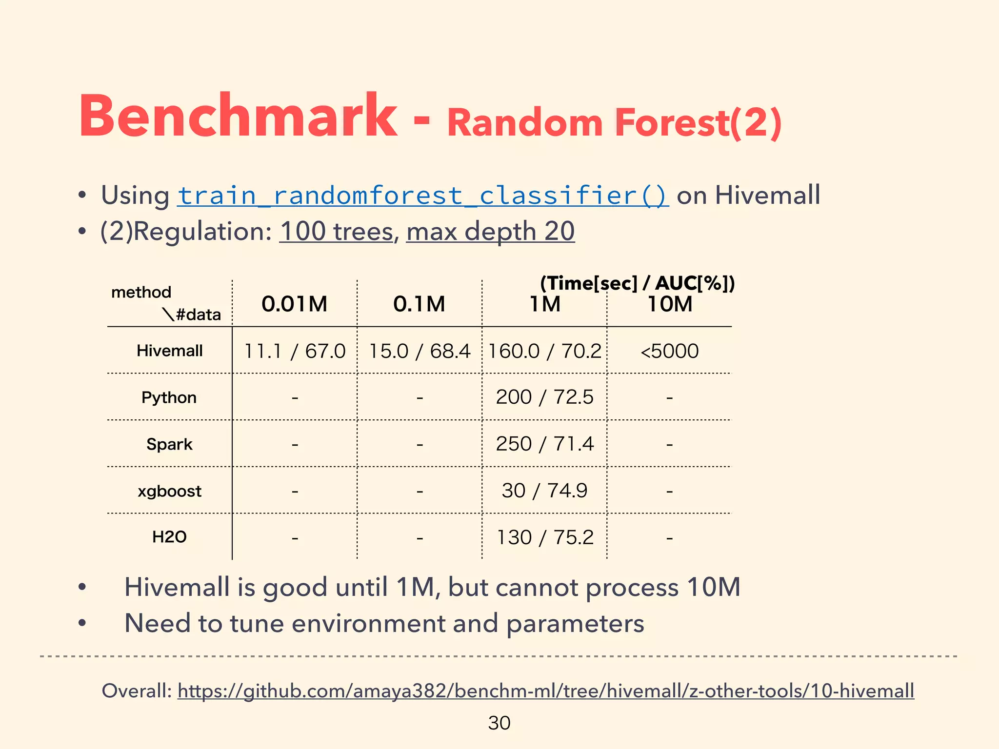 Benchmark - Random Forest(2)
• Using train_randomforest_classifier() on Hivemall
• (2)Regulation: 100 trees, max depth 20
• Hivemall is good until 1M, but cannot process 10M
• Need to tune environment and parameters
Overall: https://github.com/amaya382/benchm-ml/tree/hivemall/z-other-tools/10-hivemall
(Time[sec] / AUC[%])
 