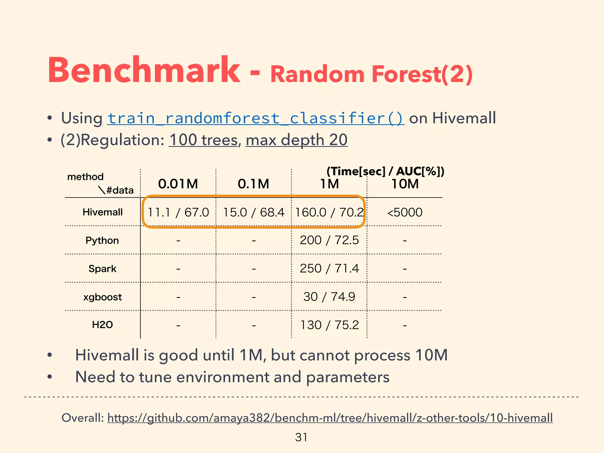 Benchmark - Random Forest(2)
• Using train_randomforest_classifier() on Hivemall
• (2)Regulation: 100 trees, max depth 20
• Hivemall is good until 1M, but cannot process 10M
• Need to tune environment and parameters
Overall: https://github.com/amaya382/benchm-ml/tree/hivemall/z-other-tools/10-hivemall
(Time[sec] / AUC[%])
 