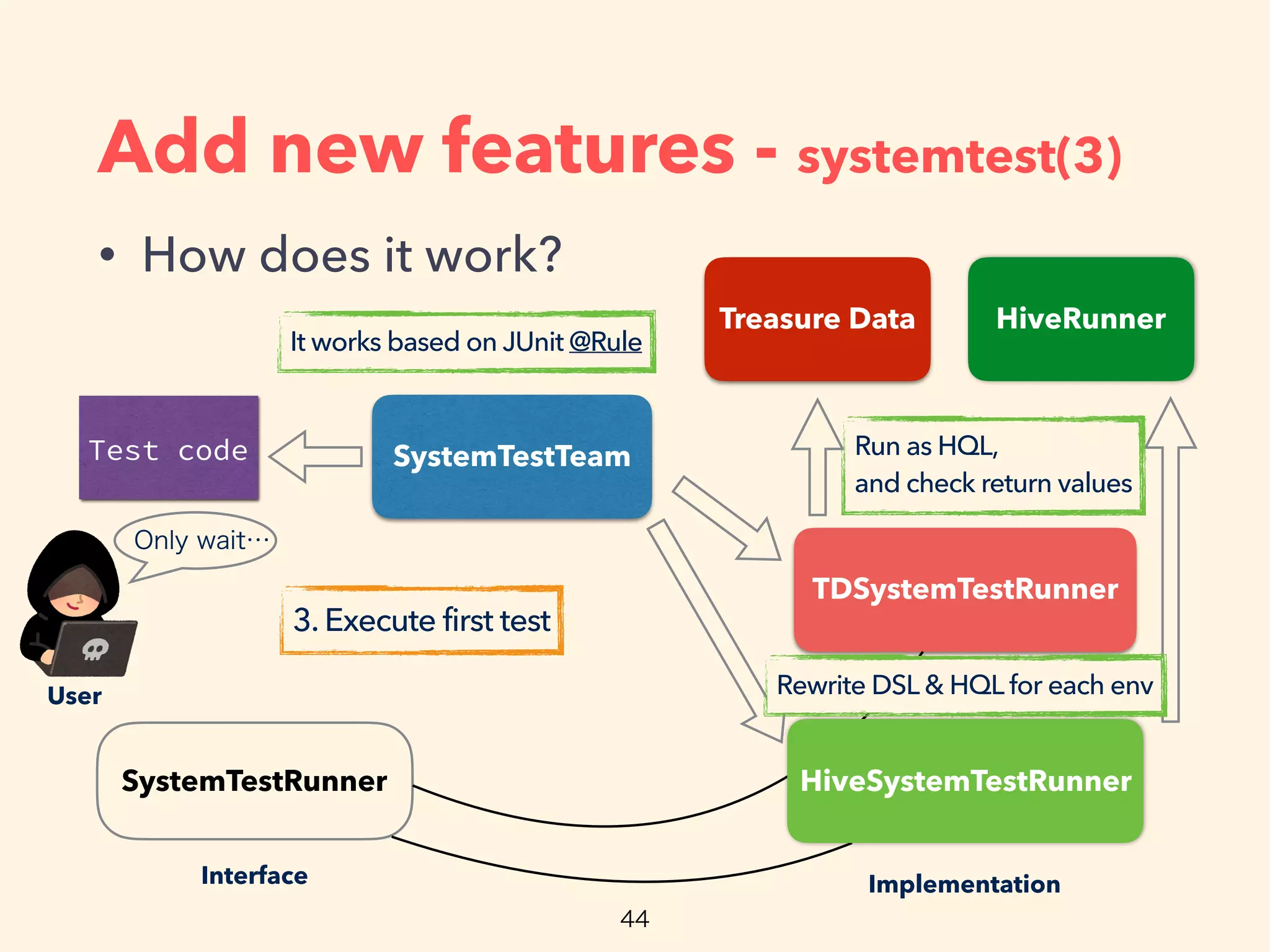 Add new features - systemtest(3)
• How does it work?
SystemTestRunner
TDSystemTestRunner
Treasure Data HiveRunner
Test code
User
ImplementationInterface
SystemTestTeam
HiveSystemTestRunner
3. Execute first test
It works based on JUnit @Rule
Run as HQL,
and check return values
Rewrite DSL & HQL for each env
 