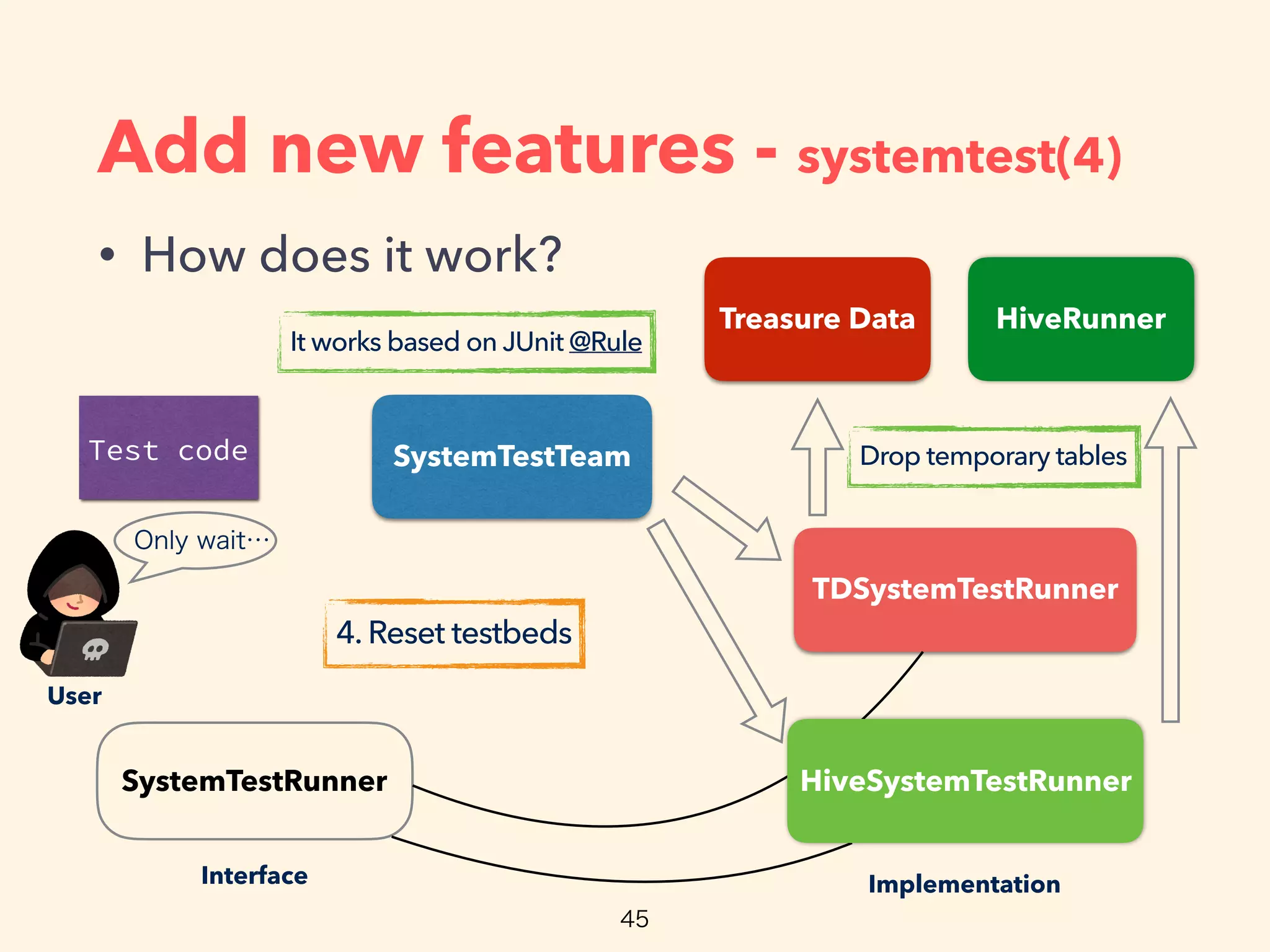 Add new features - systemtest(4)
• How does it work?
SystemTestRunner
TDSystemTestRunner
Treasure Data HiveRunner
Test code
User
ImplementationInterface
SystemTestTeam
HiveSystemTestRunner
4. Reset testbeds
It works based on JUnit @Rule
Drop temporary tables
 