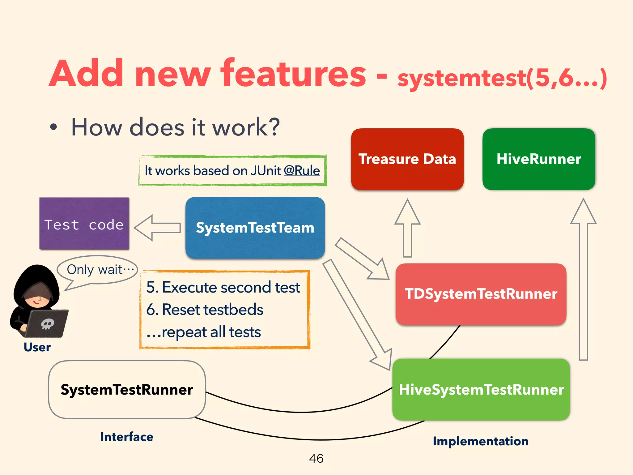Add new features - systemtest(5,6…)
• How does it work?
SystemTestRunner
TDSystemTestRunner
Treasure Data HiveRunner
Test code
User
ImplementationInterface
SystemTestTeam
HiveSystemTestRunner
5. Execute second test
6. Reset testbeds
…repeat all tests
It works based on JUnit @Rule
 