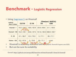 Benchmark - Logistic Regression
• Using logress() on Hivemall
• Hivemall is relatively slow and low AUC(NOTE: Hivemall’s logress uses SGD)
• But can be sure its scalability
Overall: https://github.com/amaya382/benchm-ml/tree/hivemall/1-linear/6-hivemall
✖✖
1.3x1.3x
10x10x 12.5x12.5x
(Time[sec] / AUC[%])
 