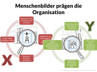Y
Menschen sind
schwierig und
unsicher
Reagieren nur
auf Vorgabe,
Druck &
Belohnung
Dadurch:
Passives
Verhalten
Folge: Mehr
Vorgaben nötig
Menschen sind
motiviert &
vielseitig
Man muss
ihnen
Handlungs-
spielraum
gewähren
Dadurch:
Menschen
engagieren
sich
Folge:
Initiative und
Verantwortungs-
bewusstsein
X Bild in Anlehnung an https://claireraggatt.wordpress.com/2013/08/19/week-4/
Menschenbilder prägen die
Organisation
 
