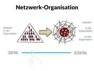 Netzwerk-Organisation
Arbeiten
in der
Organisation
…an der
Organisation
Arbeiten
…in der
Organisation
zentral dezentral
 