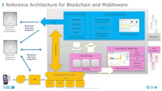 © Copyright 2000-2016 TIBCO Software Inc.
Reference Architecture for Blockchain and Middleware
Operational	Analytics
Opera...