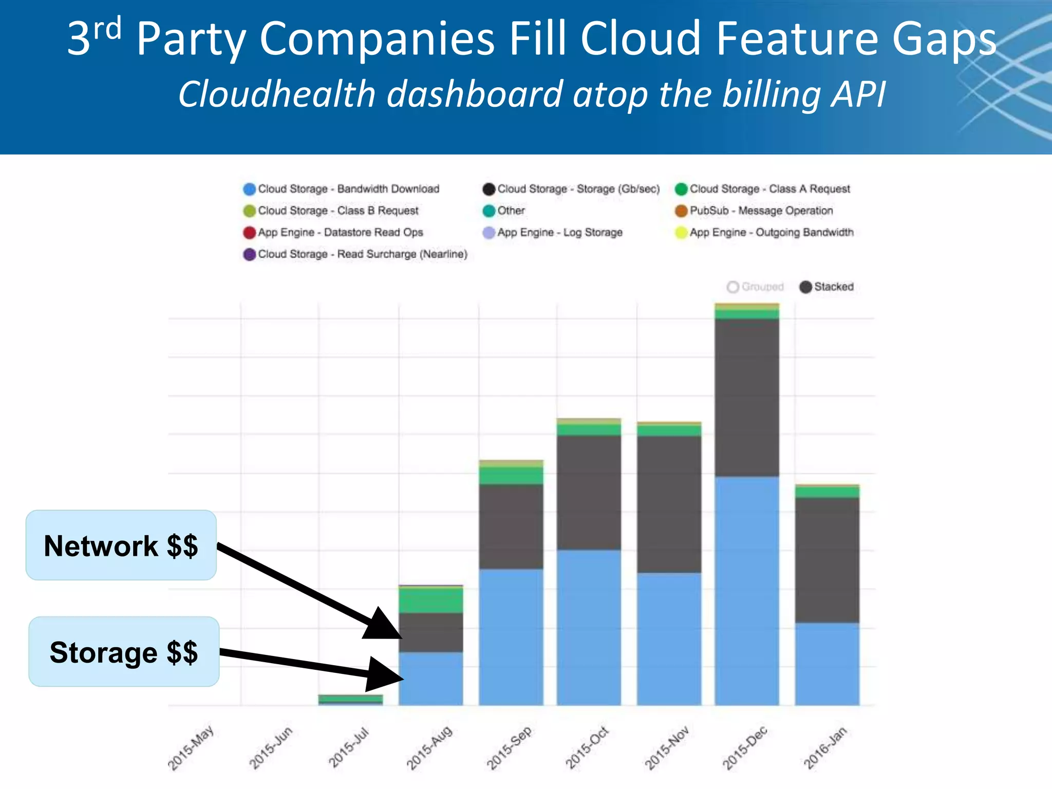 3rd Party Companies Fill Cloud Feature Gaps
Cloudhealth dashboard atop the billing API
Storage $$
Network $$
 