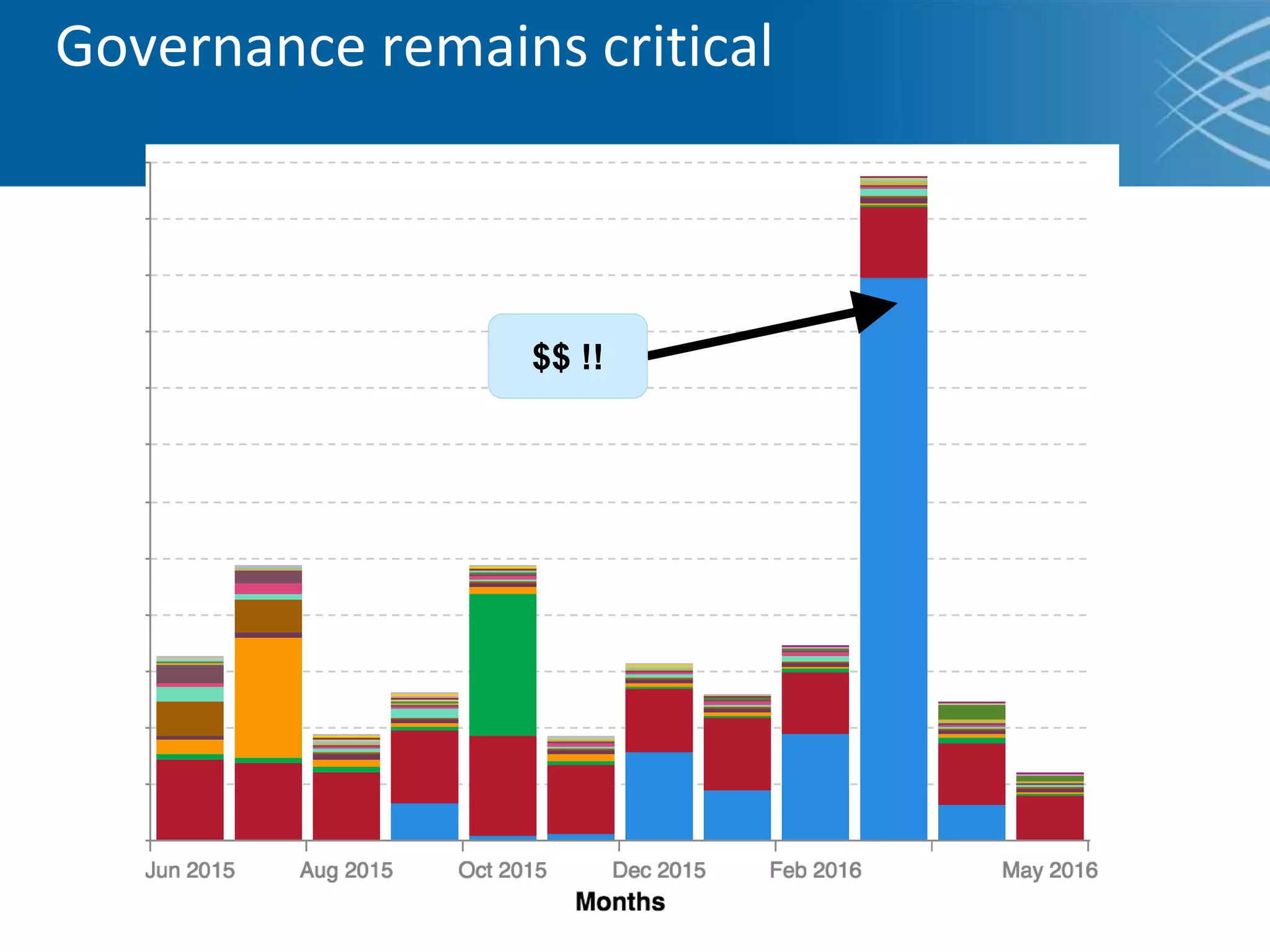 Governance remains critical
$$ !!
 