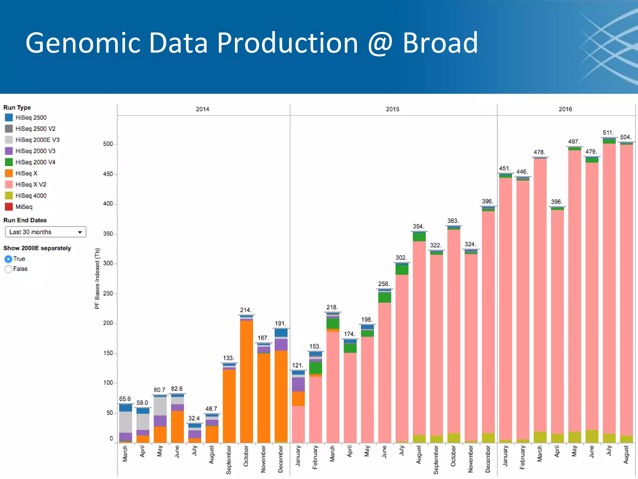 Genomic Data Production @ Broad
 