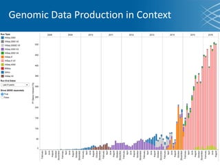 Genomic Data Production in Context
 
