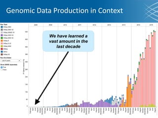 Genomic Data Production in Context
We have learned a
vast amount in the
last decade
 