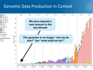 Genomic Data Production in Context
We have learned a
vast amount in the
last decade
The question is no longer “can we do
this?” but “what shall we do?”
 
