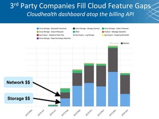 3rd Party Companies Fill Cloud Feature Gaps
Cloudhealth dashboard atop the billing API
Storage $$
Network $$
 