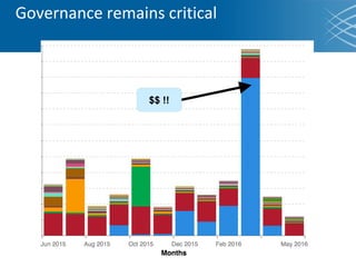 Governance remains critical
$$ !!
 