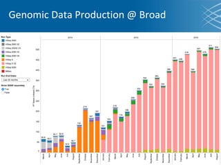 Genomic Data Production @ Broad
 