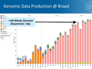 Genomic Data Production @ Broad
~140 Whole Genome
Sequences / day
 