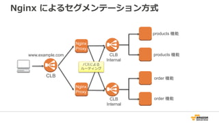 Nginx によるセグメンテーション方式
www.example.com
products 機能
products 機能
order 機能
order 機能
Nginx
Proxy
Nginx
Proxy
CLB
Internal
CLB
Internal
パスによる
ルーティング
CLB
 