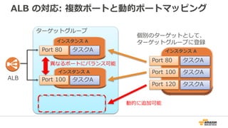 ALB の対応: 複数ポートと動的ポートマッピング
タスクA
タスクA
Port 80
Port 100
インスタンス A
タスクA
タスクA
Port 80
Port 100
インスタンス A
インスタンス A
個別のターゲットとして、
ターゲットグループに登録
ターゲットグループ
タスクAPort 120
異なるポートにバランス可能
動的に追加可能
ALB
 