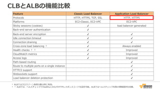 CLBとALBの機能比較
Feature Classic Load Balancer Application Load Balancer
Protocols HTTP, HTTPS, TCP, SSL HTTP, HTTPS
Platforms EC2-Classic, EC2-VPC EC2-VPC
Sticky sessions (cookies) ✔ load balancer generated
Back-end server authentication ✔
Back-end server encryption ✔ ✔
Idle connection timeout ✔ ✔
Connection draining ✔ ✔
Cross-zone load balancing † ✔ Always enabled
Health checks † † ✔ Improved
CloudWatch metrics ✔ Improved
Access logs ✔ Improved
Path-based routing ✔
Route to multiple ports on a single instance ✔
HTTP/2 support ✔
Websockets support ✔
Load balancer deletion protection ✔
† ALBではクロスゾーン負荷分散は常に有効。
† † ALBでは、ヘルスチェックでHealthyとみなすHTTPレスポンスコードを設定可能。ALBではヘルスチェック失敗の情報提供を改善。
 