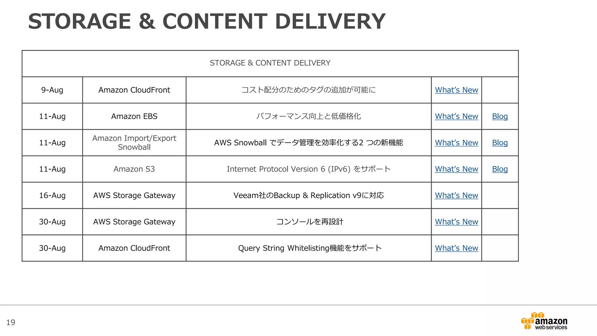 19
STORAGE & CONTENT DELIVERY
STORAGE & CONTENT DELIVERY
9-Aug Amazon CloudFront コスト配分のためのタグの追加が可能に What’s New
11-Aug Amazon EBS パフォーマンス向上と低価格化 What’s New Blog
11-Aug
Amazon Import/Export
Snowball
AWS Snowball でデータ管理を効率化する2 つの新機能 What’s New Blog
11-Aug Amazon S3 Internet Protocol Version 6 (IPv6) をサポート What’s New Blog
16-Aug AWS Storage Gateway Veeam社のBackup & Replication v9に対応 What’s New
30-Aug AWS Storage Gateway コンソールを再設計 What’s New
30-Aug Amazon CloudFront Query String Whitelisting機能をサポート What’s New
 