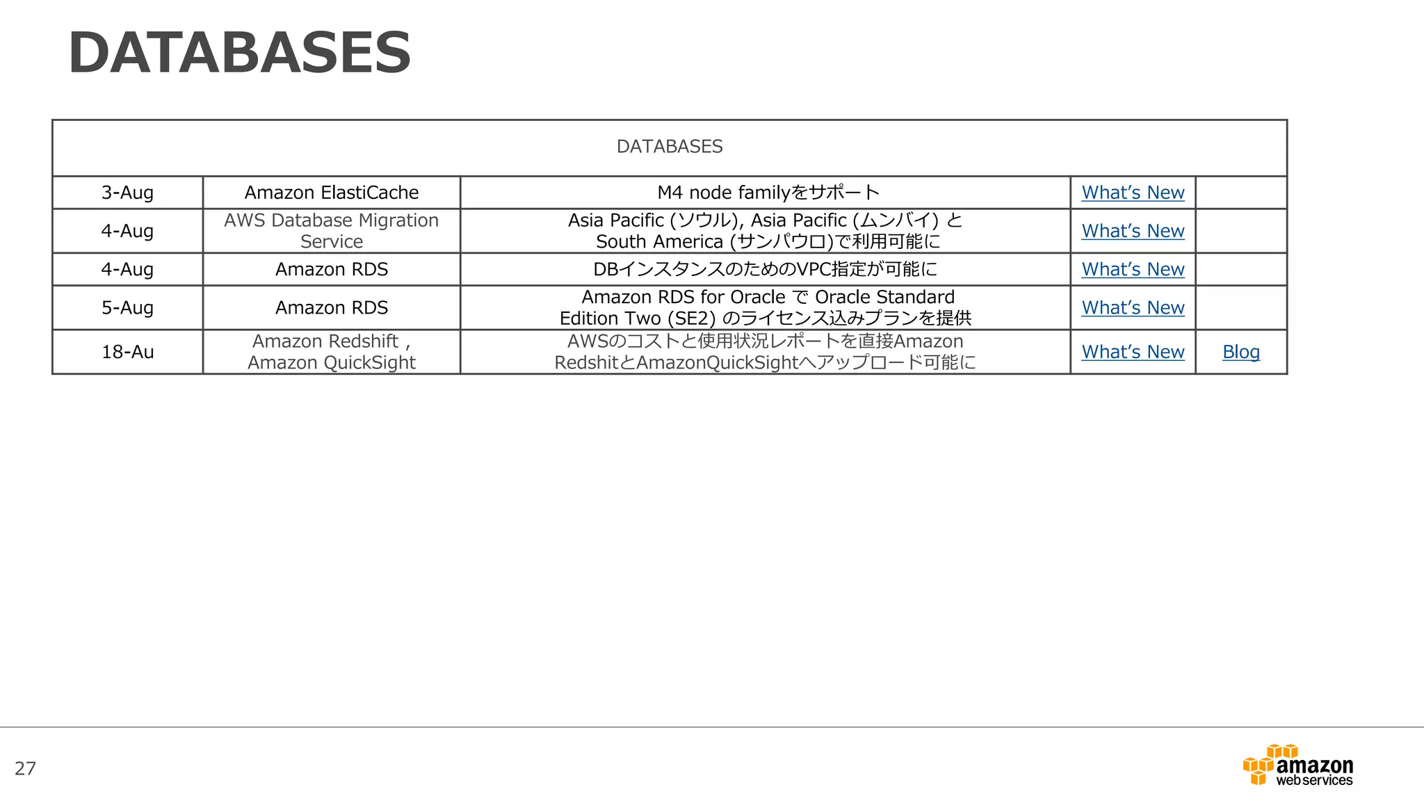27
DATABASES
DATABASES
3-Aug Amazon ElastiCache M4 node familyをサポート What’s New
4-Aug
AWS Database Migration
Service
Asia Pacific (ソウル), Asia Pacific (ムンバイ) と
South America (サンパウロ)で利用可能に
What’s New
4-Aug Amazon RDS DBインスタンスのためのVPC指定が可能に What’s New
5-Aug Amazon RDS
Amazon RDS for Oracle で Oracle Standard
Edition Two (SE2) のライセンス込みプランを提供
What’s New
18-Au
Amazon Redshift ,
Amazon QuickSight
AWSのコストと使用状況レポートを直接Amazon
RedshitとAmazonQuickSightへアップロード可能に
What’s New Blog
 