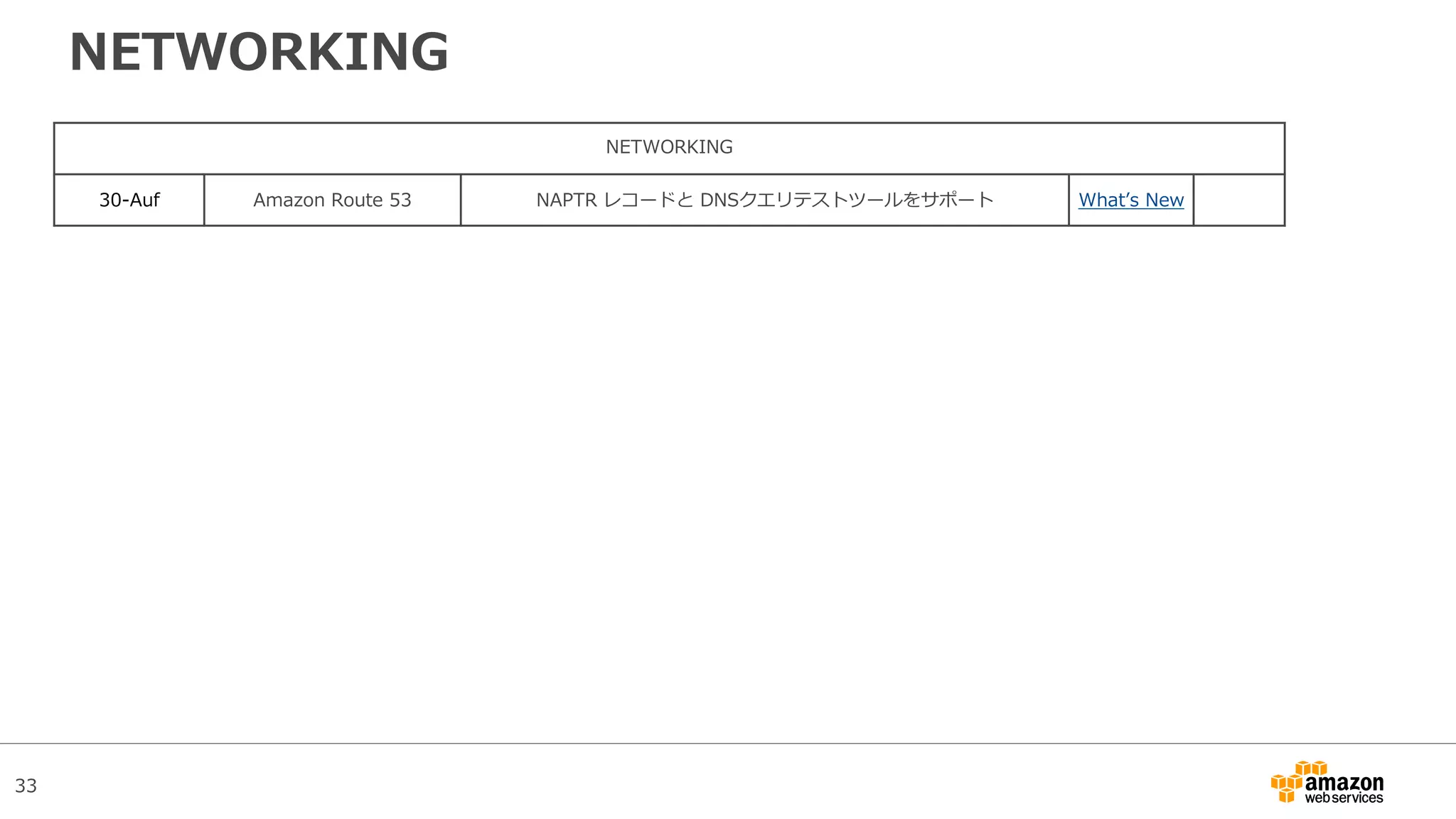 33
NETWORKING
NETWORKING
30-Auf Amazon Route 53 NAPTR レコードと DNSクエリテストツールをサポート What’s New
 