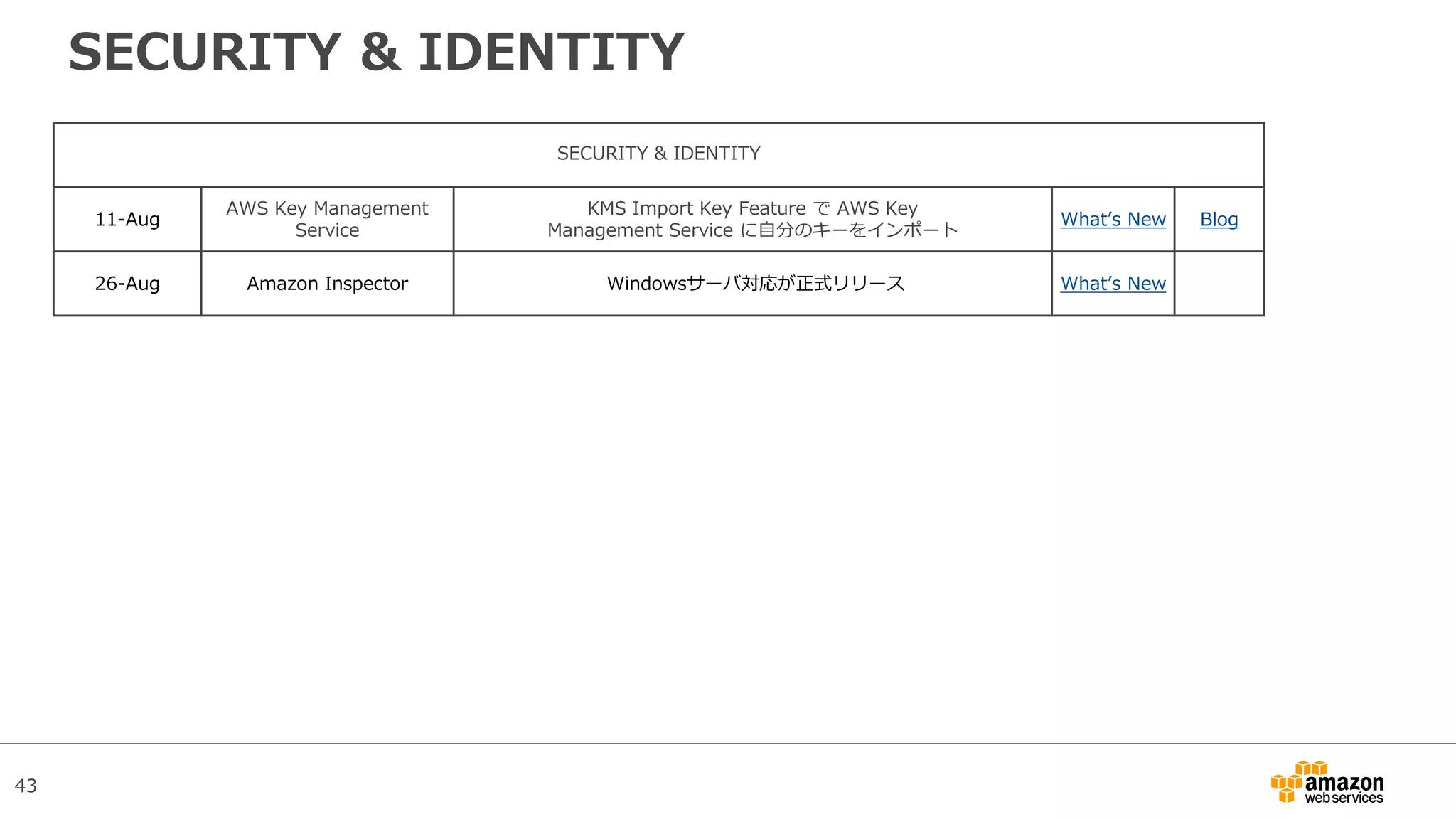 43
SECURITY & IDENTITY
SECURITY & IDENTITY
11-Aug
AWS Key Management
Service
KMS Import Key Feature で AWS Key
Management Service に自分のキーをインポート
What’s New Blog
26-Aug Amazon Inspector Windowsサーバ対応が正式リリース What’s New
 