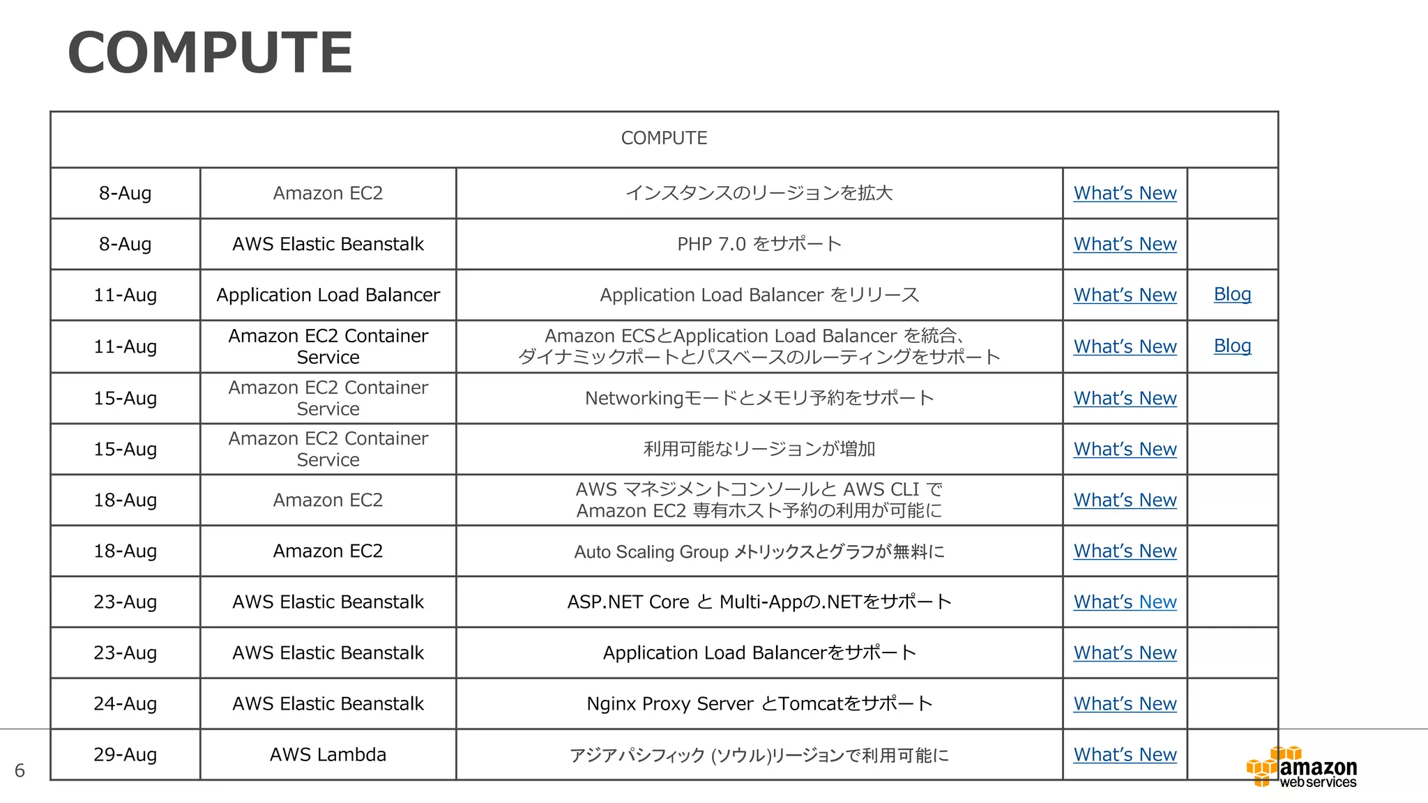 6
COMPUTE
COMPUTE
8-Aug Amazon EC2 インスタンスのリージョンを拡大 What’s New
8-Aug AWS Elastic Beanstalk PHP 7.0 をサポート What’s New
11-Aug Application Load Balancer Application Load Balancer をリリース What’s New Blog
11-Aug
Amazon EC2 Container
Service
Amazon ECSとApplication Load Balancer を統合、
ダイナミックポートとパスベースのルーティングをサポート
What’s New Blog
15-Aug
Amazon EC2 Container
Service
Networkingモードとメモリ予約をサポート What’s New
15-Aug
Amazon EC2 Container
Service
利用可能なリージョンが増加 What’s New
18-Aug Amazon EC2
AWS マネジメントコンソールと AWS CLI で
Amazon EC2 専有ホスト予約の利用が可能に
What’s New
18-Aug Amazon EC2 Auto Scaling Group メトリックスとグラフが無料に What’s New
23-Aug AWS Elastic Beanstalk ASP.NET Core と Multi-Appの.NETをサポート What’s New
23-Aug AWS Elastic Beanstalk Application Load Balancerをサポート What’s New
24-Aug AWS Elastic Beanstalk Nginx Proxy Server とTomcatをサポート What’s New
29-Aug AWS Lambda アジアパシフィック (ソウル)リージョンで利用可能に What’s New
 