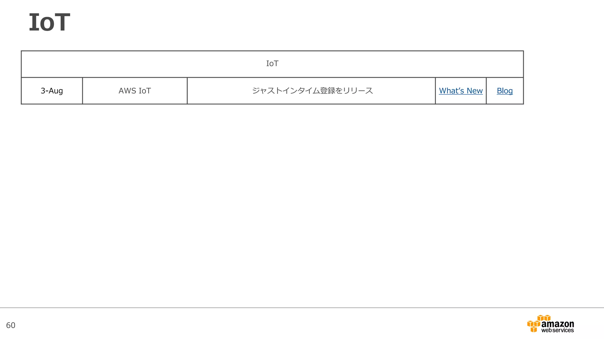 60
IoT
IoT
3-Aug AWS IoT ジャストインタイム登録をリリース What’s New Blog
 