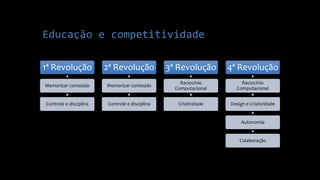 Educação e competitividade
1ª Revolução
Memorizar conteúdo
Controle e disciplina
2ª Revolução
Memorizar conteúdo
Controle e disciplina
3ª Revolução
Raciocínio
Computacional
Criatividade
4ª Revolução
Raciocínio
Computacional
Design e Criatividade
Autonomia
Colaboração
 