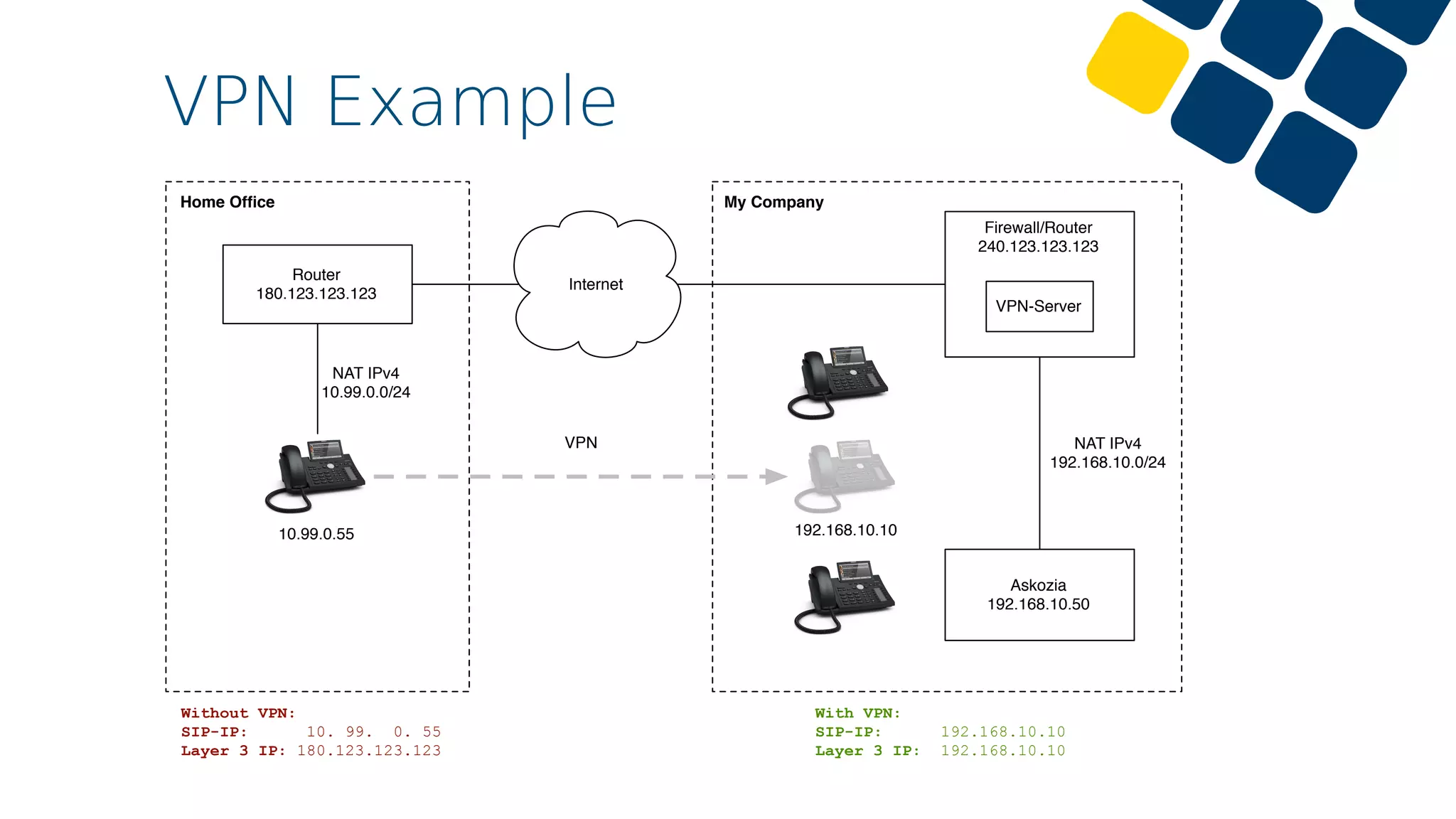 VPN Example
Internet
Askozia
192.168.10.50
Router
180.123.123.123
10.99.0.55
NAT IPv4
10.99.0.0/24
NAT IPv4
192.168.10.0/24
Firewall/Router
240.123.123.123
VPN-Server
Without VPN:
SIP-IP: 10. 99. 0. 55
Layer 3 IP: 180.123.123.123
With VPN:
SIP-IP: 192.168.10.10
Layer 3 IP: 192.168.10.10
192.168.10.10
VPN
My CompanyHome Ofﬁce
 