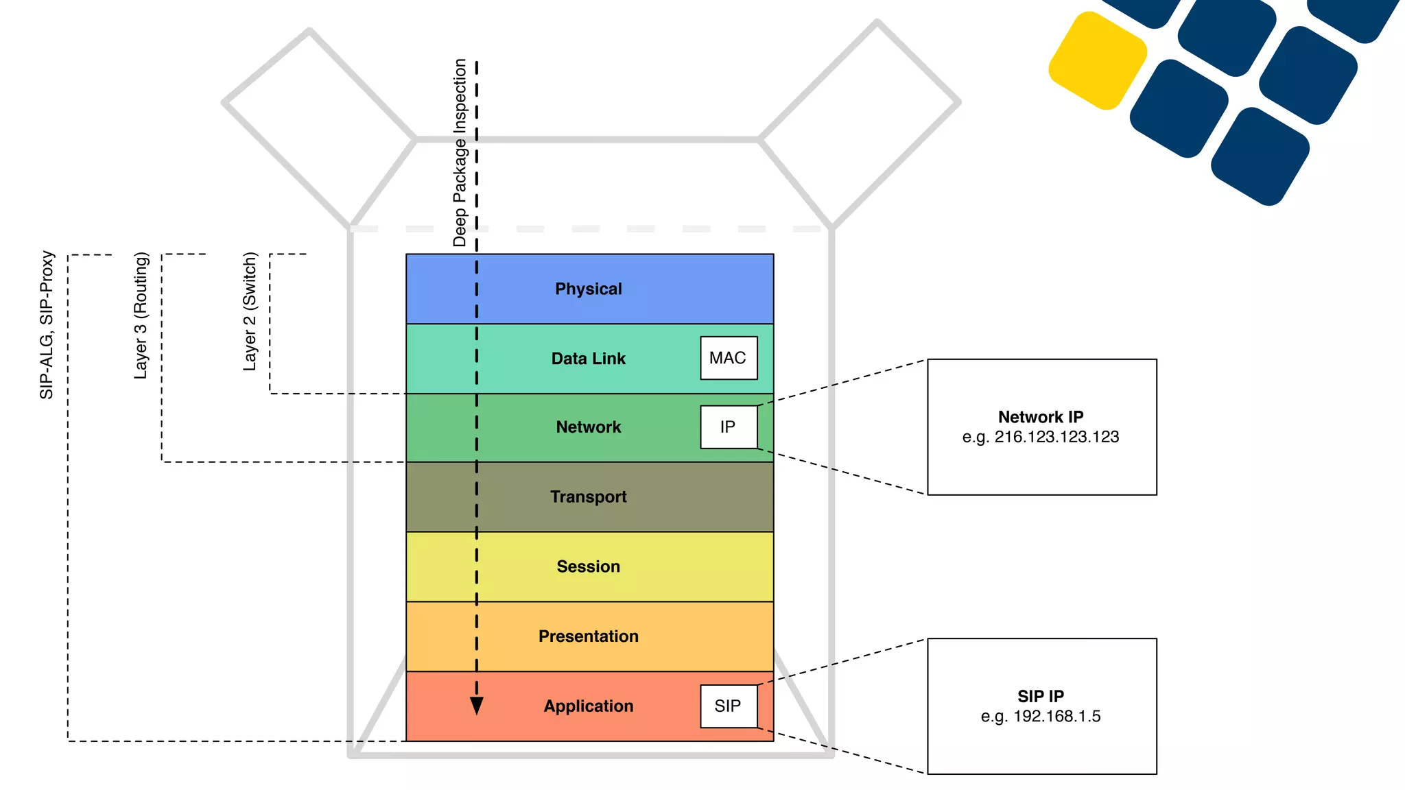 Application
Presentation
Session
Transport
Network
Data Link
Physical
SIP
IP
Network IP
e.g. 216.123.123.123
SIP IP
e.g. 192.168.1.5
Layer2(Switch)
Layer3(Routing)
SIP-ALG,SIP-Proxy
DeepPackageInspection
MAC
 