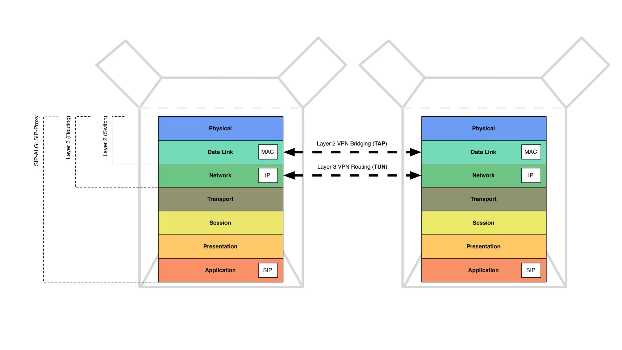 Application
Presentation
Session
Transport
Network
Data Link
Physical
SIP
IP
Layer2(Switch)
Layer3(Routing)
SIP-ALG,SIP-Proxy
MAC
Application
Presentation
Session
Transport
Network
Data Link
Physical
SIP
IP
MAC
Layer 2 VPN Bridging (TAP)
Layer 3 VPN Routing (TUN)
 