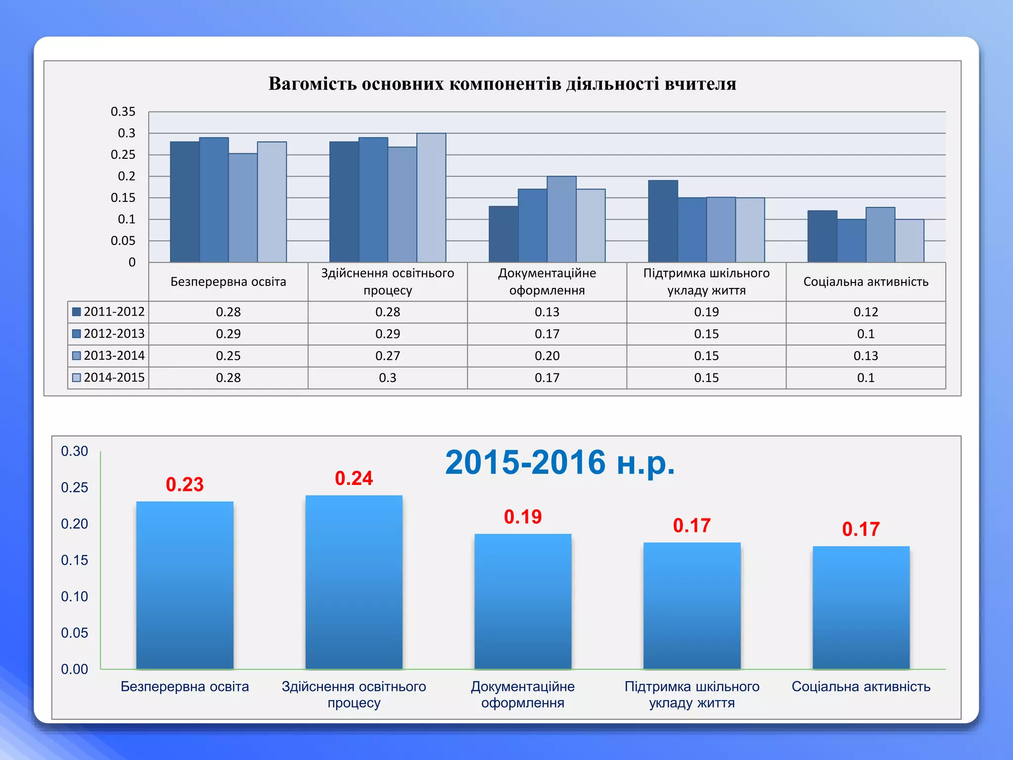 0.23 0.24
0.19 0.17 0.17
0.00
0.05
0.10
0.15
0.20
0.25
0.30
Безперервна освіта Здійснення освітнього
процесу
Документаційне
оформлення
Підтримка шкільного
укладу життя
Соціальна активність
Безперервна освіта
Здійснення освітнього
процесу
Документаційне
оформлення
Підтримка шкільного
укладу життя
Соціальна активність
2011-2012 0.28 0.28 0.13 0.19 0.12
2012-2013 0.29 0.29 0.17 0.15 0.1
2013-2014 0.25 0.27 0.20 0.15 0.13
2014-2015 0.28 0.3 0.17 0.15 0.1
0
0.05
0.1
0.15
0.2
0.25
0.3
0.35
Вагомість основних компонентів діяльності вчителя
2015-2016 н.р.
 