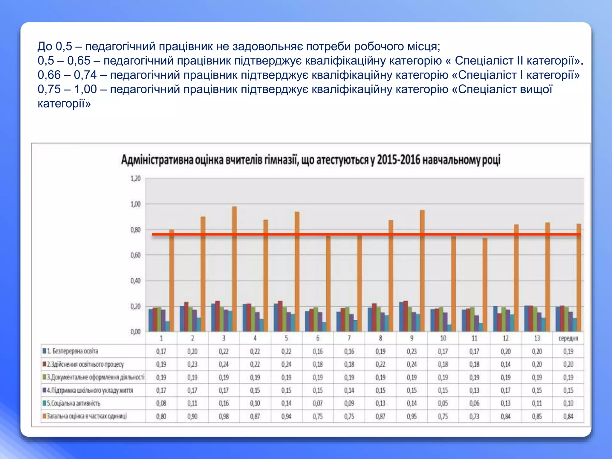 До 0,5 – педагогічний працівник не задовольняє потреби робочого місця;
0,5 – 0,65 – педагогічний працівник підтверджує кваліфікаційну категорію « Спеціаліст ІІ категорії».
0,66 – 0,74 – педагогічний працівник підтверджує кваліфікаційну категорію «Спеціаліст І категорії»
0,75 – 1,00 – педагогічний працівник підтверджує кваліфікаційну категорію «Спеціаліст вищої
категорії»
 