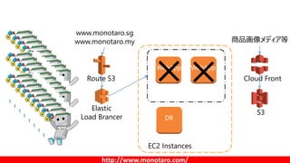 http://www.monotaro.com/
www.monotaro.sg
www.monotaro.my
Route 53
Elastic
Load Brancer
Cloud Front
S3
WebApp
商品画像メディア等
EC2...