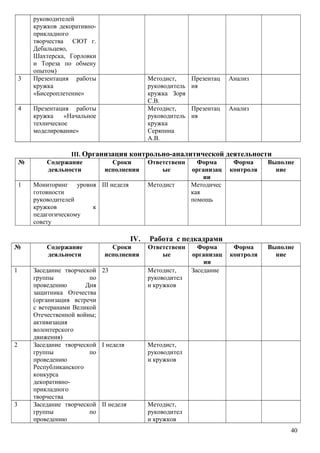 руководителей
кружков декоративно-
прикладного
творчества СЮТ г.
Дебальцево,
Шахтерска, Горловки
и Тореза по обмену
опытом)
3 Презентация работы
кружка
«Бисероплетение»
Методист,
руководитель
кружка Зоря
С.В.
Презентац
ия
Анализ
4 Презентация работы
кружка «Начальное
техническое
моделирование»
Методист,
руководитель
кружка
Серяпина
А.В.
Презентац
ия
Анализ
III. Организация контрольно-аналитической деятельности
№ Содержание
деяльности
Сроки
исполнения
Ответственн
ые
Форма
организац
ии
Форма
контроля
Выполне
ние
1 Мониторинг уровня
готовности
руководителей
кружков к
педагогическому
совету
III неделя Методист Методичес
кая
помощь
IV. Работа с педкадрами
№ Содержание
деяльности
Сроки
исполнения
Ответственн
ые
Форма
организац
ии
Форма
контроля
Выполне
ние
1 Заседание творческой
группы по
проведению Дня
защитника Отечества
(организация встречи
с ветеранами Великой
Отечественной войны;
активизация
волонтерского
движения)
23 Методист,
руководител
и кружков
Заседание
2 Заседание творческой
группы по
проведению
Республиканского
конкурса
декоративно-
прикладного
творчества
I неделя Методист,
руководител
и кружков
3 Заседание творческой
группы по
проведению
II неделя Методист,
руководител
и кружков
40
 