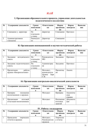 М А Й
I. Организация образовательного процесса, управление деятельностью
педагогического коллектива
№ Содержание деяльности Сроки
исполнени
я
Ответственн
ые
Форма
организац
ии
Форма
контроля
Выполне
ние
1 Совещание у директора По
отдельном
у плану
Директор Совещание Протокол
2 Административное
совещение
Еженедель
но
Директор Совещание
II. Организация инновационной и научно-методической работы
№ Содержание деяльности Сроки
исполнени
я
Ответственн
ые
Форма
организац
ии
Форма
контроля
Выполне
ние
1 Заседание методического
совета
По
отдельном
у плану
Руководитель
МО
Заседание Протокол
2 Заседание педагогического
совета.
По
отдельном
у плану
Администрац
ия
Заседание Протокол
3 Презентация работы
кружка «Бисероплетение»
Методист,
руководитель
кружка Зоря
С.В.
Презентац
ия
Анализ
III. Организация контрольно-аналитической деятельности
№ Содержание деяльности Сроки
исполнени
я
Ответственн
ые
Форма
организац
ии
Форма
контроля
Выполне
ние
1 Проверка посещения
воспитанников в кружках
Методист Проверка Аналитиче
ская
справка
2 Организация итоговой
аттестации воспитанников
Методист Посещение
итоговых
занятий
Документа
ция
IV. Работа с педкадрами
№ Содержание деяльности Сроки
исполнени
я
Ответственн
ые
Форма
организац
ии
Форма
контроля
Выполне
ние
1 Проведение творческих
отчетов в кружках
Методист,
Руководители
кружков
Творчески
е отчеты
51
 