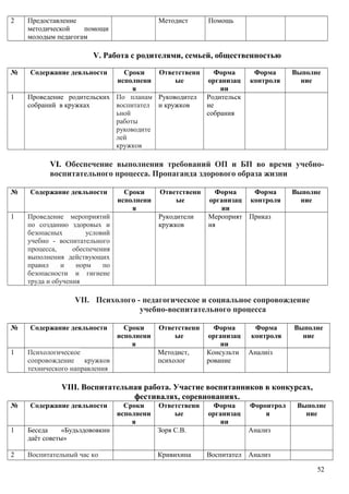 2 Предоставление
методической помощи
молодым педагогам
Методист Помощь
V. Работа с родителями, семьей, общественностью
№ Содержание деяльности Сроки
исполнени
я
Ответственн
ые
Форма
организац
ии
Форма
контроля
Выполне
ние
1 Проведение родительских
собраний в кружках
По планам
воспитател
ьной
работы
руководите
лей
кружков
Руководител
и кружков
Родительск
ие
собрания
VI. Обеспечение выполнения требований ОП и БП во время учебно-
воспитательного процесса. Пропаганда здорового образа жизни
№ Содержание деяльности Сроки
исполнени
я
Ответственн
ые
Форма
организац
ии
Форма
контроля
Выполне
ние
1 Проведение мероприятий
по созданию здоровых и
безопасных условий
учебно - воспитательного
процесса, обеспечения
выполнения действующих
правил и норм по
безопасности и гигиене
труда и обучения
Рукодители
кружков
Мероприят
ия
Приказ
VII. Психолого - педагогическое и социальное сопровождение
учебно-воспитательного процесса
№ Содержание деяльности Сроки
исполнени
я
Ответственн
ые
Форма
организац
ии
Форма
контроля
Выполне
ние
1 Психологическое
сопровождение кружков
технического направления
Методист,
психолог
Консульти
рование
Аналиіз
VIII. Воспитательная работа. Участие воспитанников в конкурсах,
фестивалях, соревнованиях.
№ Содержание деяльности Сроки
исполнени
я
Ответственн
ые
Форма
организац
ии
Форонтрол
я
Выполне
ние
1 Беседа «Будьздововкин
даёт советы»
Зоря С.В. Анализ
2 Воспитательный час ко Кривихина Воспитател Анализ
52
 