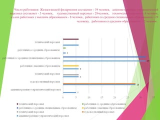 Число работников Жезказганской филармонии составляет - 39 человек, административно-управленческий
персонал составляет - 5 человек, художественный персонал - 28человек, технический персонал - 6 человек,
из них работники с высшим образованием - 8 человек, работники со средним специальным образованием - 29
человека, работники со средним образованием - 2 человек.
 