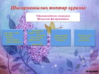 ““Жәдігер” тобыЖәдігер” тобы
жетекшісіжетекшісі
Б.АбильтаевБ.Абильтаев
««Ән-көңілдіңӘн-көңілдің
ажары” тобыажары” тобы
жетекшісіжетекшісі
ҚР-ның еңбекҚР-ның еңбек
сіңірген әртісісіңірген әртісі
Ғ.Ғ.
МұхамединМұхамедин
«« Жез киікЖез киік » тобы» тобы
жетекшісіжетекшісі
ҚР-ныңҚР-ның
еңбек сіңіргенеңбек сіңірген
әртісі Б. Кушеновәртісі Б. Кушенов
““Арқа әуендері”Арқа әуендері”
тобы жетекшісітобы жетекшісі
Қ.ӘбеуовҚ.Әбеуов
 