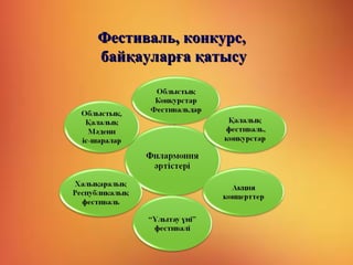 Фестиваль, конкурс,Фестиваль, конкурс,
байқауларға қатысубайқауларға қатысу
 