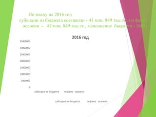 По плану на 2016 год
субсидии из бюджета составили - 41 млн. 849 тыс.тг., по факту
освоено - 41 млн. 849 тыс.тг., исполнение бюджета - 100%
0
5000000
10000000
15000000
20000000
25000000
30000000
35000000
субсидии из бюджета по факту освоено
2016 год
субсидии из бюджета по факту освоено
 