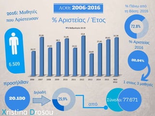Στατιστικά ΑΟΘ 2016