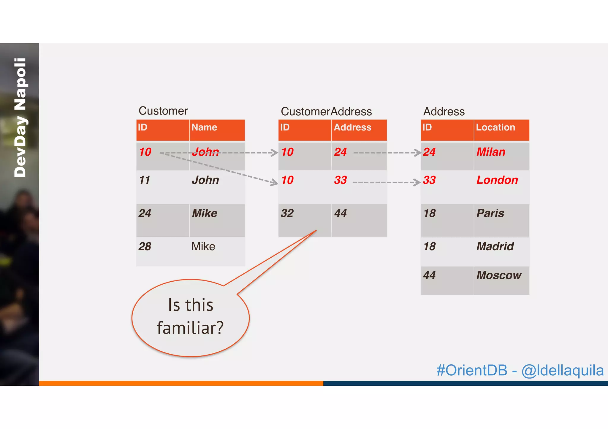 #OrientDB - @ldellaquila
DevDayNapoli
ID Name
10 John
11 John
24 Mike
28 Mike
ID Address
10 24
10 33
32 44
ID Location
24 Milan
33 London
18 Paris
18 Madrid
44 Moscow
Customer CustomerAddress Address
Is this
familiar?
 