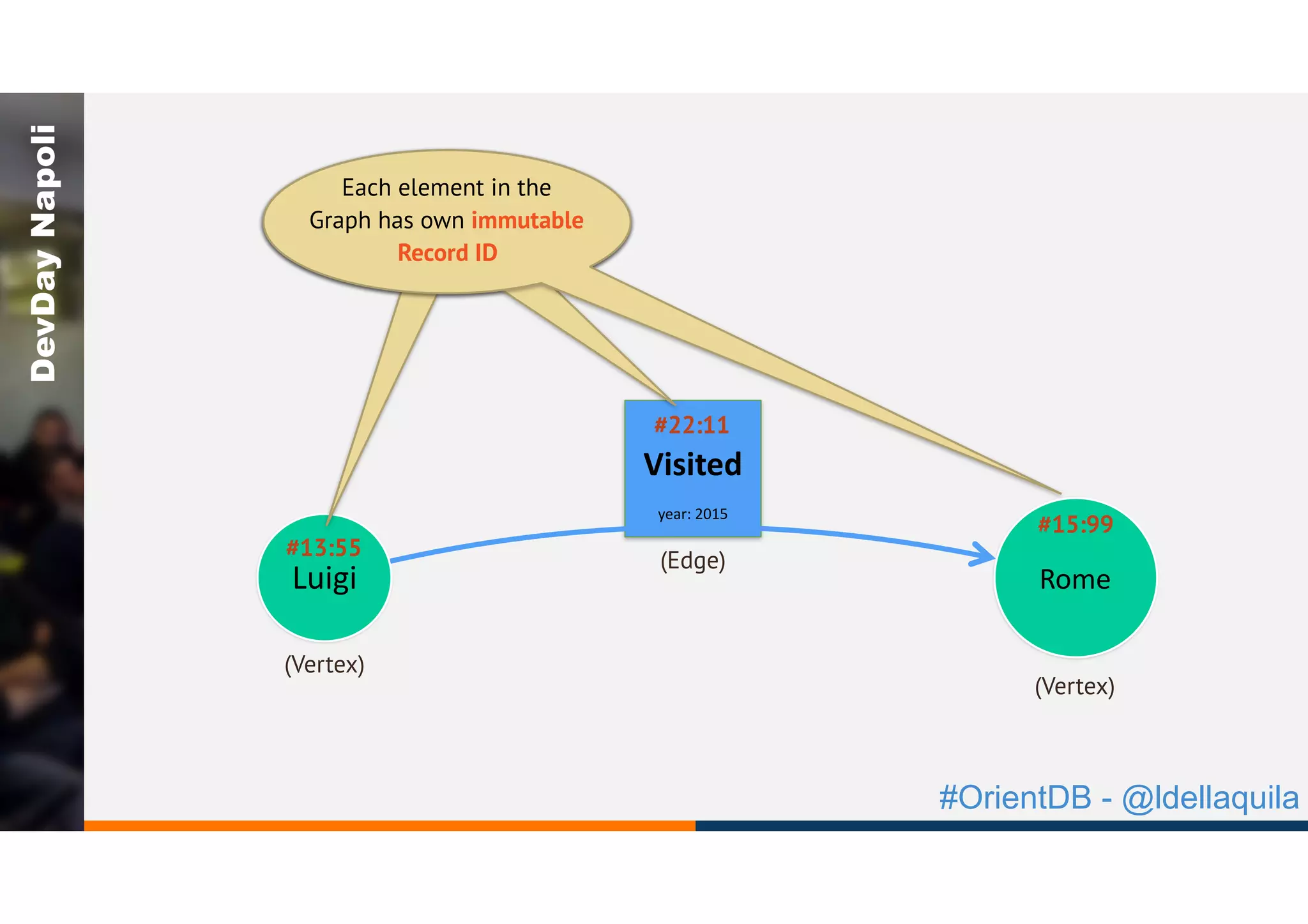 #OrientDB - @ldellaquila
DevDayNapoli
Luigi Rome
Visited	
year:	2015
#13:55
#15:99
Each element in the
Graph has own immutable
Record ID
#22:11
(Edge)
(Vertex)
(Vertex)
Each element in the
Graph has own immutable
Record ID
Each element in the
Graph has own immutable
Record ID
 