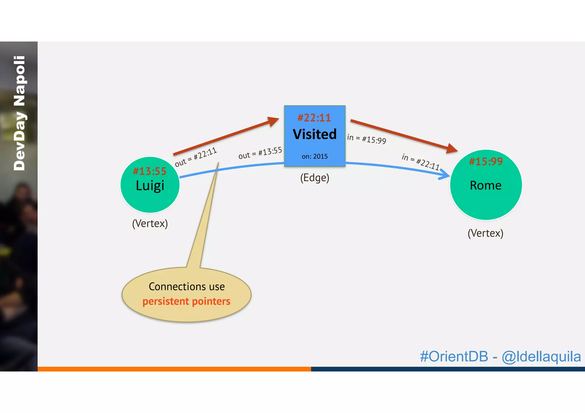 #OrientDB - @ldellaquila
DevDayNapoli
Connections use
persistent pointers
Luigi Rome
Visited	
on:	2015
#13:55
#15:99out = #22:11
in = #22:11
#22:11
(Edge)
(Vertex)
(Vertex)
out = #13:55
in = #15:99
 