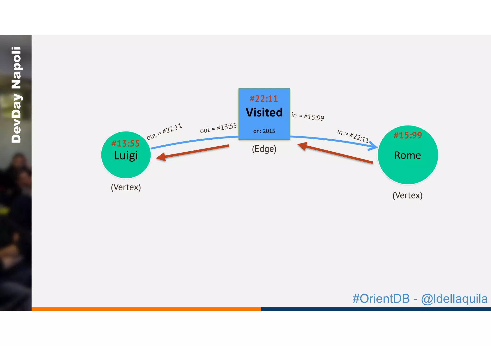 #OrientDB - @ldellaquila
DevDayNapoli
Luigi Rome
Visited	
on:	2015
#13:55
#15:99out = #22:11
in = #22:11
#22:11
(Edge)
(Vertex)
(Vertex)
out = #13:55
in = #15:99
 