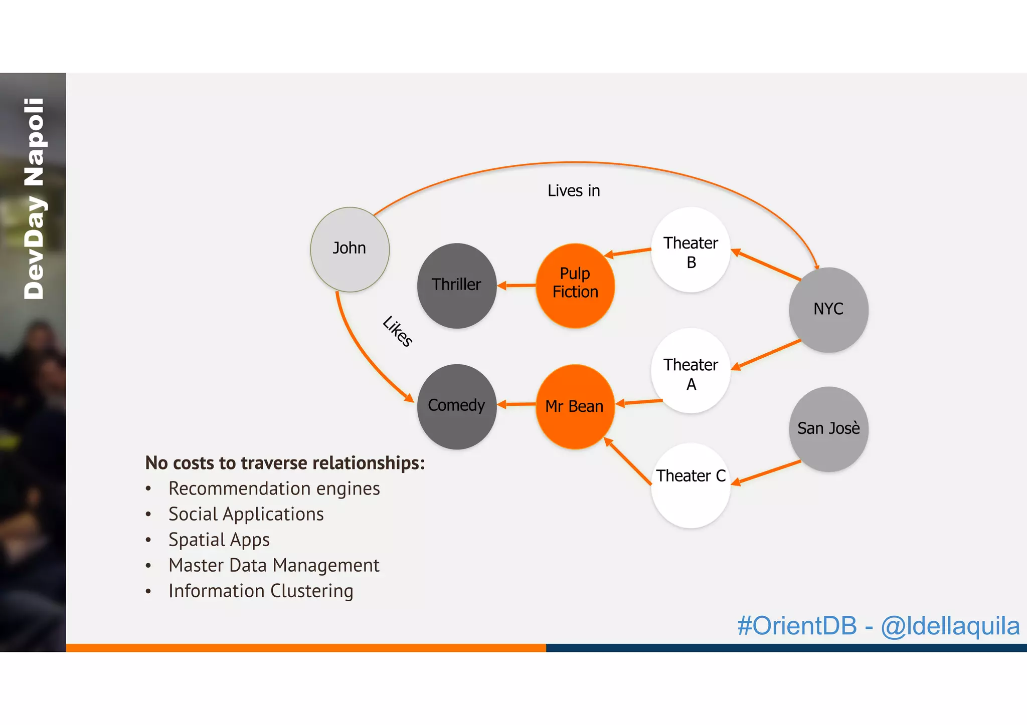 #OrientDB - @ldellaquila
DevDayNapoli
No costs to traverse relationships:
• Recommendation engines
• Social Applications
• Spatial Apps
• Master Data Management
• Information Clustering
John
Thriller
Comedy
Pulp
Fiction
Mr Bean
Theater
B
Theater
A
Theater C
NYC
San Josè
Lives in
Likes
 
