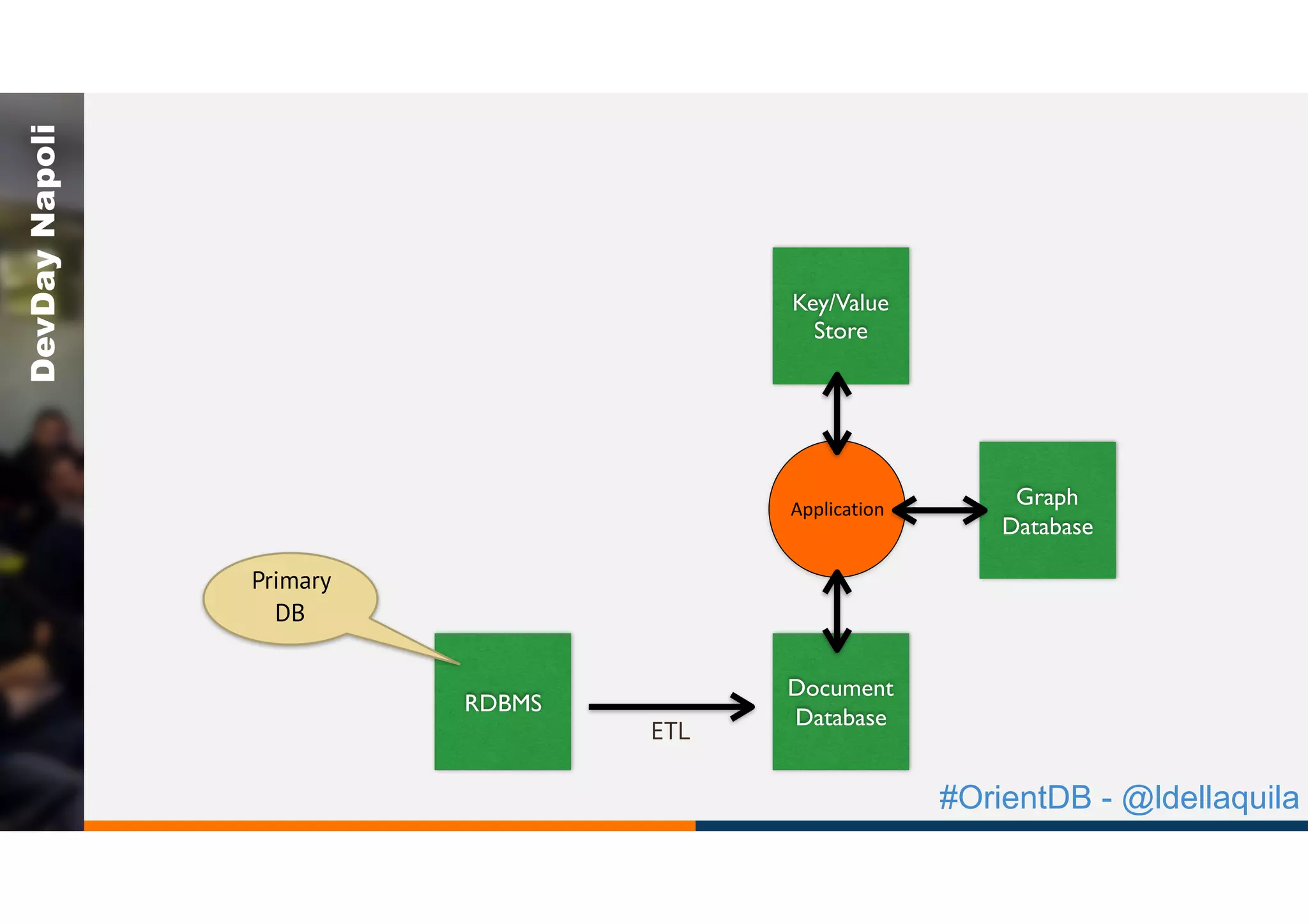 #OrientDB - @ldellaquila
DevDayNapoli
RDBMS
Key/Value
Store
Document
Database
Graph
Database
Application
ETL
Primary
DB
 