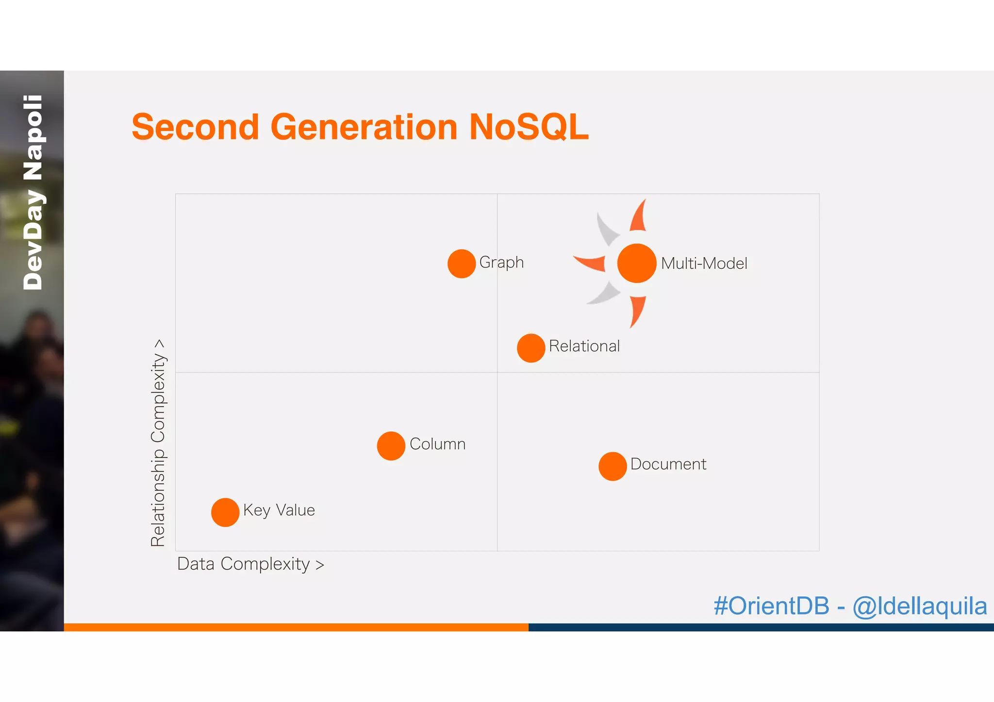 #OrientDB - @ldellaquila
DevDayNapoli
Second Generation NoSQL
RelationshipComplexity>
Data Complexity >
Relational
Key Value
Column
Graph
Document
Multi-Model
 